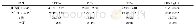表1 两组凝血四项指标水平比较（±s)