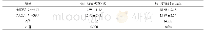表3 两组吸痰次数、每日护理时间比较（±s)