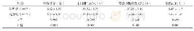 表1 两组术后相关指标比较（±s)