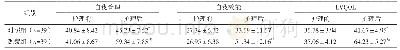 表1 护理前后两组自我管理能力、LVQOL评分比较（分，±s)