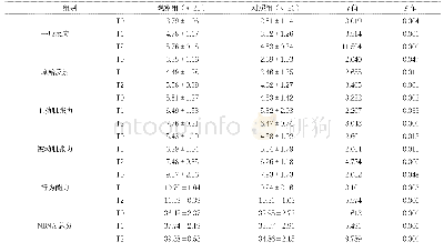 《表1 治疗后两组神经功能比较（分，)》