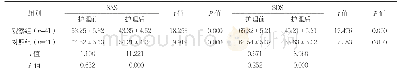 表3 两组护理前后SAS、SDS评分比较（分，)