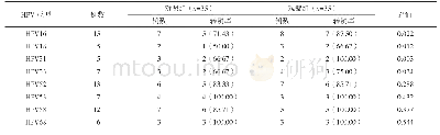 表2 两组HPV转阴率比较[n(%)]