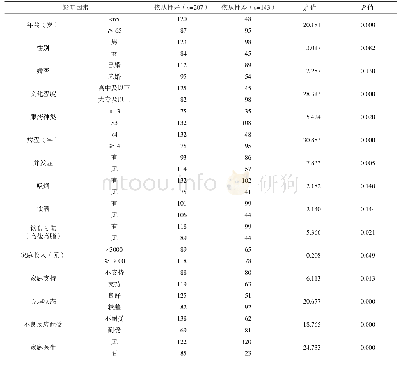 表1 影响高血压患者服药依从性的单因素分析（n)