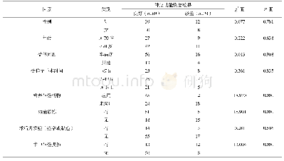 表1 老年四肢创伤性骨折患者术后神经功能恢复情况的单因素分析