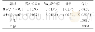 表1 两组跌倒后致伤情况比较[n(%)]