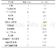 表1 慢性化脓性骨髓炎病原菌分布情况