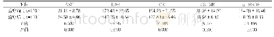 表2 研究组患者治疗前后血清心肌酶水平比较（U/L,±s)