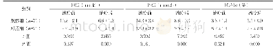 表2 两组患者血糖指标水平比较（±s)