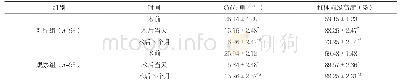 《表2 两组手术前后Cobb角及椎体前缘高度水平比较（±s)》