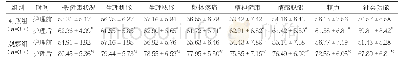 《表5 两组护理前后SF-36评分比较（分，±s)》