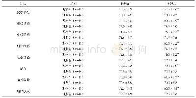 表4 两组护理前后SF-36评分比较（分，)