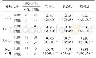 表1 CEA、CA199、CA125单项及联合检测对肺癌的诊断效能比较[%（n)]