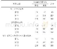 表3 尿干化学分析联合尿沉渣分析法及两者单独诊断尿路感染价值