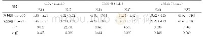 《表1 手术前后两组肿瘤标志物水平比较（±s)》