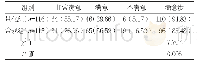 《表2 两组护理满意度比较[n(%)]》