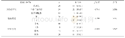 表2 TGF-β1阳性表达与临床病理特征及危险度分级的相关性[n(%)]