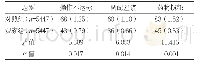 表2 两组PIVAS静脉药物调配质量比较[n(%)]