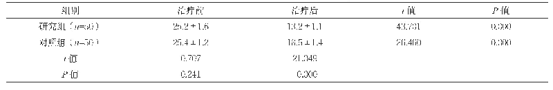 表2 两组治疗前后hs-CRP水平比较（mg/L,±s)