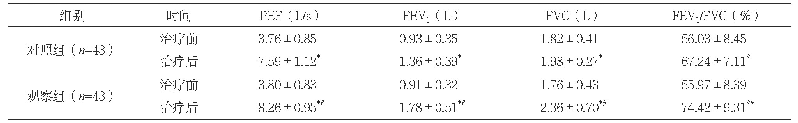 表2 两组治疗前后肺功能指标水平比较（±s)