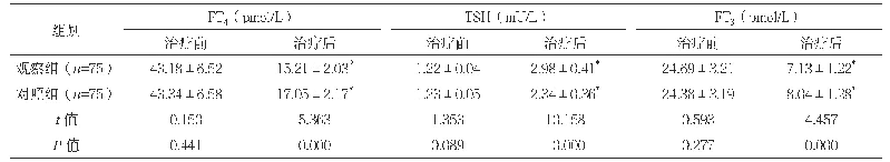 表1 两组甲状腺功能指标水平比较（±s)