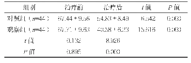 《表1 两组治疗前后SCo RS评分比较（分，±s)》