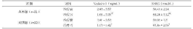 表2 两组治疗前后Nesfatin-1和SHBG水平比较（±s)