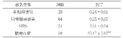 表2 不同患者血清PCT定量检测结果比较（ng/m L,±s)