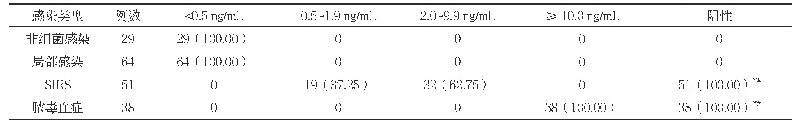 表3 不同患者血清PCT半定量检测结果比较[n(%)]