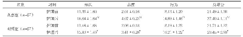 表1 两组护理前后自我管理能力水平比较（分，±s)