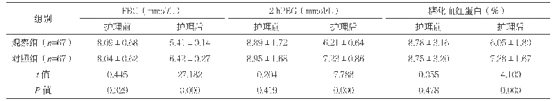 表3 两组护理前后血糖指标水平比较（±s)