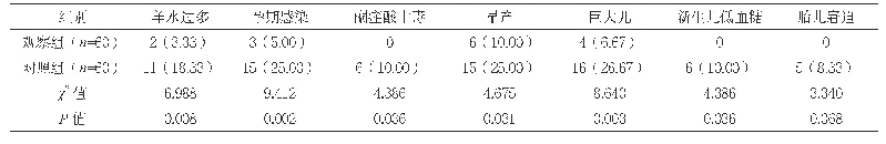 表2 两组不良妊娠结局发生率比较[n(%)]