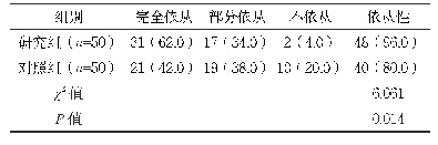 表1 两组依从性比较[n(%)]
