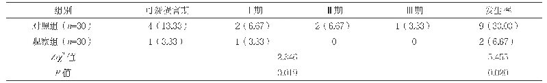 《表1 两组压疮严重程度和发生率比较[n(%)]》