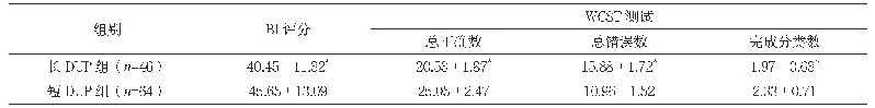 表6 DUP与行为功能关系评分比较（±s)