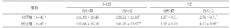 《表3 两组治疗前后5-HT和NE水平比较（mg/L,±s)》