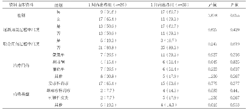 表4 不同出疹时间病例的临床资料比较[n(%)]