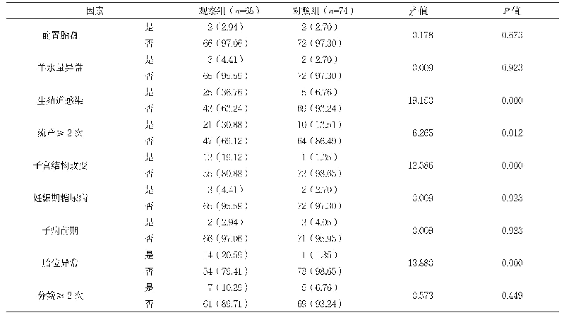 表1 影响孕28～36+6周妇女PROM的单因素分析[n(%)]