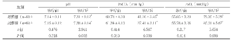 表2 两组治疗前后血气指标水平比较（±s)