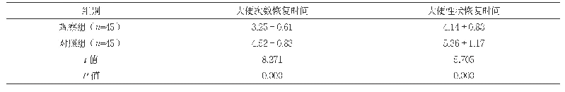 表3 两组大便次数、性状恢复时间比较（d,±s)