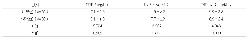 表2 两组炎性因子水平比较（±s)