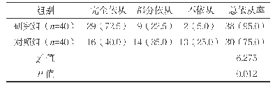 表2 两组治疗依从率比较[n(%)]