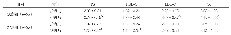表1 两组护理前后血脂指标水平比较（mmol/L,±s)