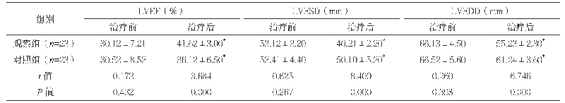 表2 两组治疗前后心功能指标水平比较（±s)