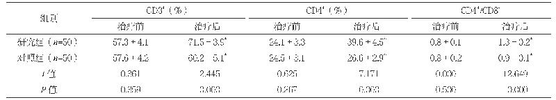 表2 两组治疗前后T细胞亚群水平比较（±s)