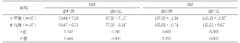 《表2 两组治疗前后DBP、SBP水平比较（mm Hg,±s)》