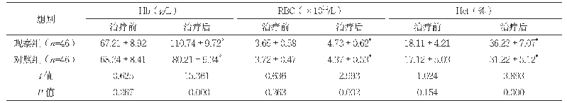 表1 两组治疗前后贫血指标水平比较（±s)