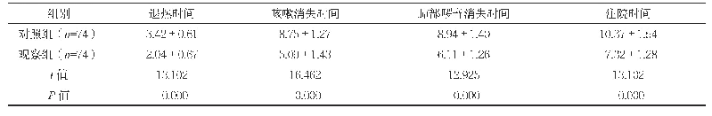 表2 两组症状消失时间和住院时间比较（d,±s)