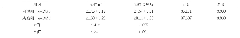 《表1 两组治疗前后言语记忆测验评分比较（分，±s)》