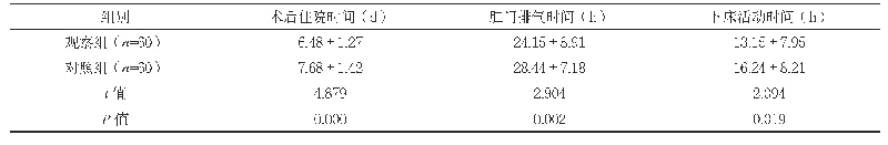 《表1 两组手术相关指标水平比较（±s)》